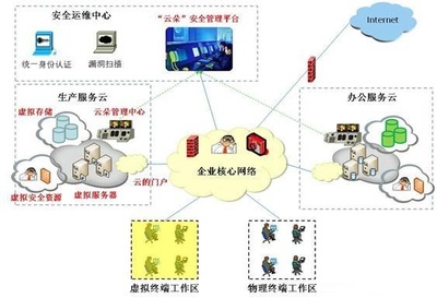 “私有云”安全的“过渡”时期-“云朵”方案的设计思路